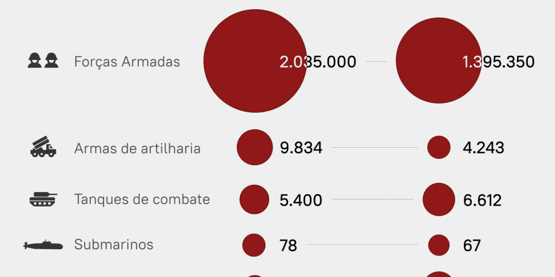 Comparação do poder militar da China e dos EUA
