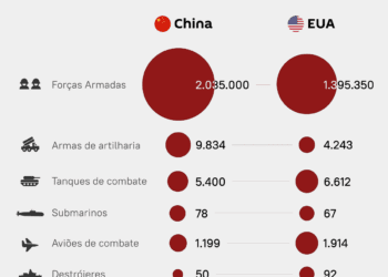 Comparação do poder militar da China e dos EUA