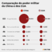 Comparação do poder militar da China e dos EUA