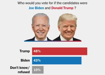 Sondagem diz que Biden perde terreno para Trump nas presidenciais