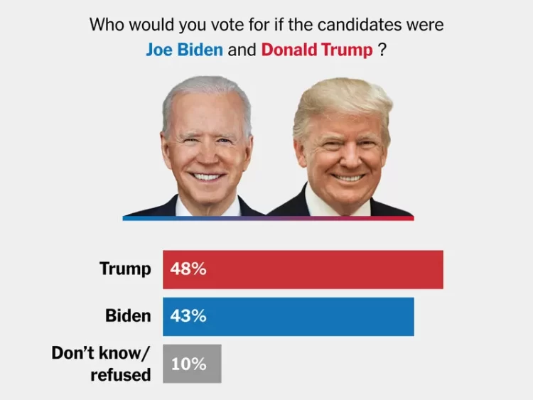 Sondagem diz que Biden perde terreno para Trump nas presidenciais