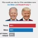 Sondagem diz que Biden perde terreno para Trump nas presidenciais